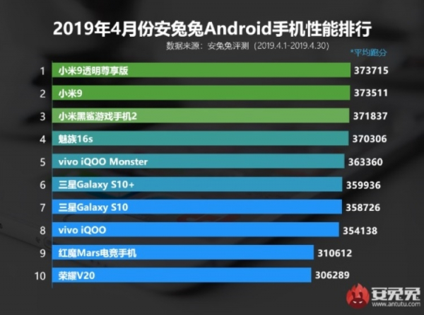 Апрельский рейтинг AnTuTu возглавили смартфоны Xiaomi