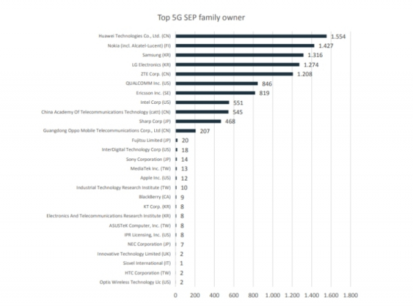 Китайские компании лидируют в патентной гонке в сфере 5G