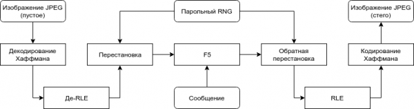 Экономим место на жестком диске с помощью стеганографии