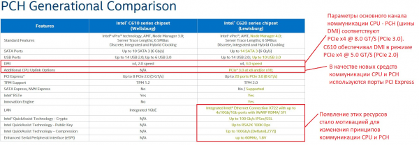 Additional Uplinks в архитектуре системной логики Intel C620