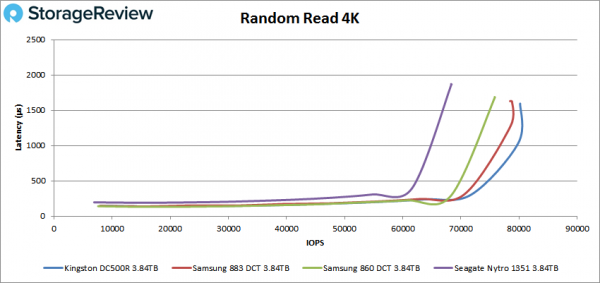 Обзор твердотельного SSD для корпоративных пользователей Kingston DC500R