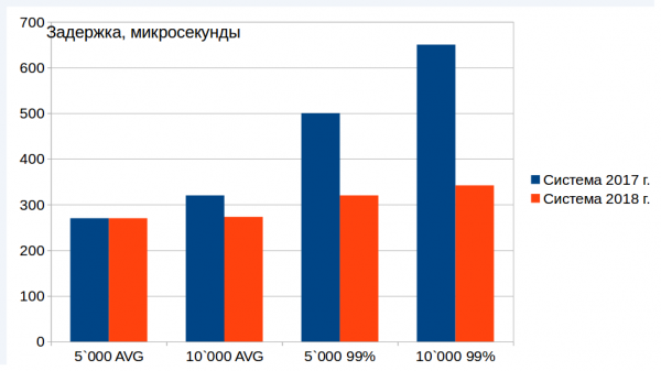 Эволюция архитектуры торгово-клиринговой системы Московской биржи. Часть 2