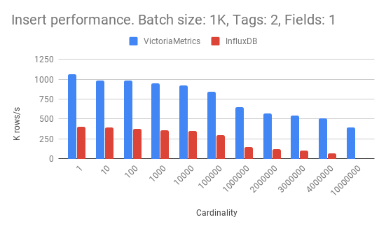 Открыт код VictoriaMetrics, СУБД для временных рядов, совместимой с Prometheus