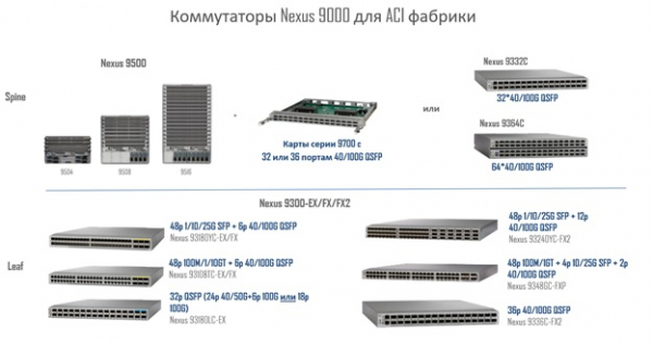 Application Centric Infrastructure. Архитектура сети будущего — от рассуждений к делу