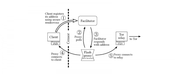 История борьбы с цензурой: как работает созданный учеными из MIT и Стенфорда метод flash proxy