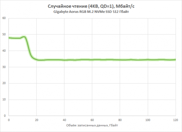Новая статья: Обзор накопителя Gigabyte Aorus RGB M.2 NVMe SSD: размер подсветке не помеха