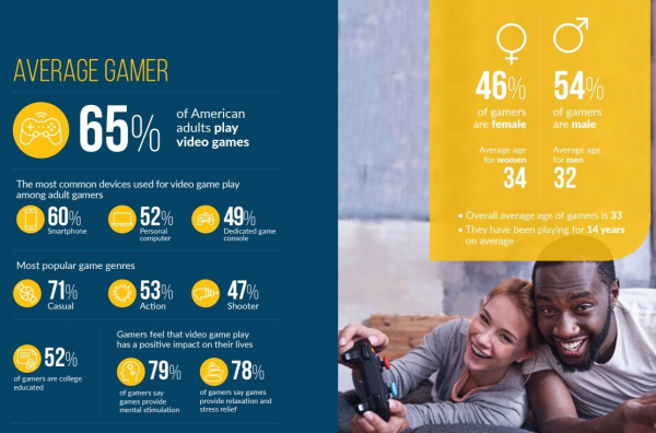 Взрослые в США тратят всё больше денег на видеоигры, играя в основном на смартфонах