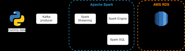 Apache Kafka и потоковая обработка данных с помощью Spark Streaming