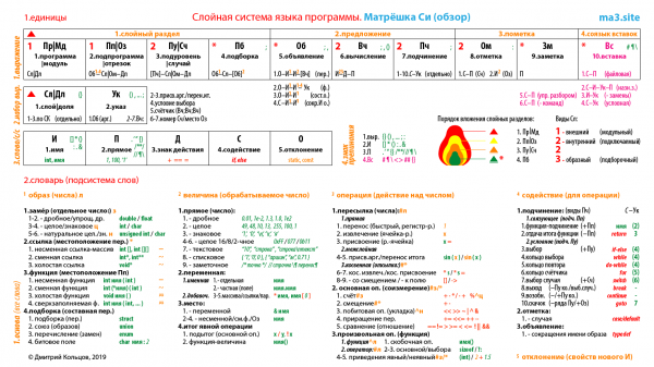 Матрёшка Си. Слойная система языка программы