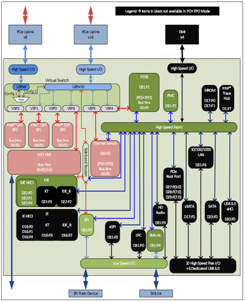 Additional Uplinks в архитектуре системной логики Intel C620