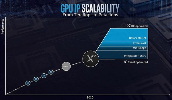 Графические ускорители Intel Xe будут поддерживать аппаратную трассировку лучей