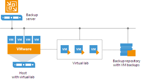 Veeam Backup & Replication: полезные советы по обеспечению жизнеспособности бэкапов и реплик