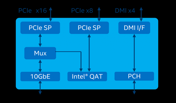 Additional Uplinks в архитектуре системной логики Intel C620