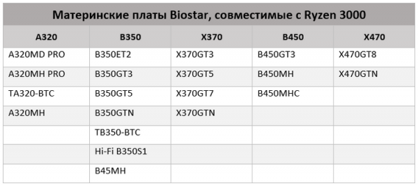 Все материнские платы Biostar с Socket AM4 получили поддержку Ryzen 3000