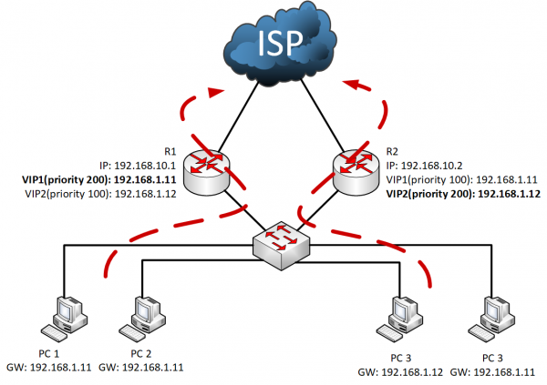 Принцип работы протокола VRRP