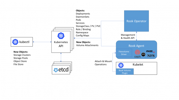 Rook — «самообслуживаемое» хранилище данных для Kubernetes