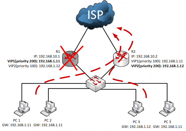 Принцип работы протокола VRRP