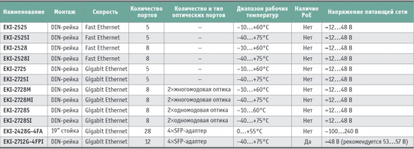 Промышленные неуправляемые коммутаторы Advantech серии EKI-2000