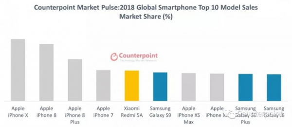 iPhone X назван самым продаваемым в мире смартфоном в 2018 году