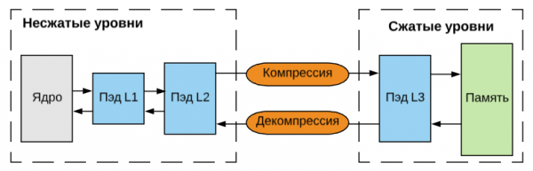 Как работает сжатие в объектно-ориентированной архитектуре памяти