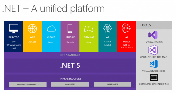Microsoft готовит .NET 5 с поддержкой macOS, Linux и Android