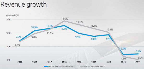 HP Inc. не особо пострадает, если дефицит процессоров Intel сохранится