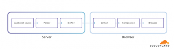 Cloudflare, Mozilla и Facebook развивают BinaryAST  для ускорения загрузки JavaScript