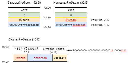 Как работает сжатие в объектно-ориентированной архитектуре памяти