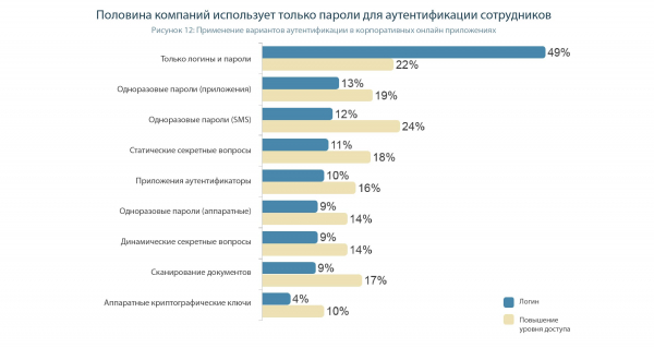 Так что же будет с аутентификацией и паролями? Вторая часть отчета Javelin «Состояние строгой аутентификации»