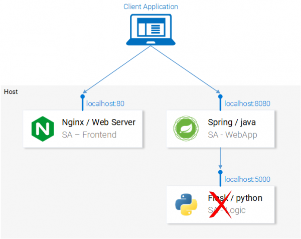 Руководство по Kubernetes, часть 1: приложения, микросервисы и контейнеры