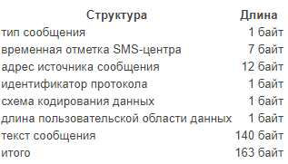 SMPP — одноранговый протокол коротких сообщений