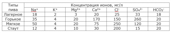 О пиве глазами химика. Часть 1