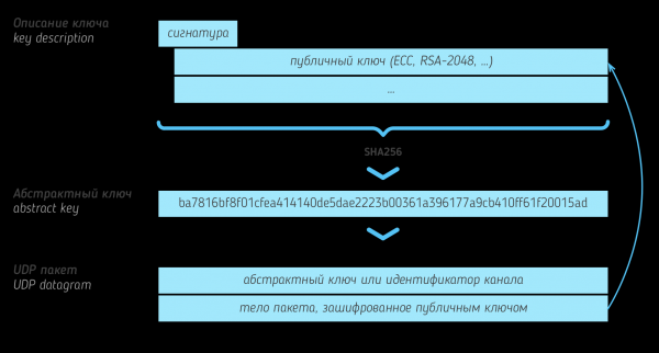 TON: Telegram Open Network. Часть 1: Вступление, сетевой уровень, ADNL, DHT, оверлейные сети