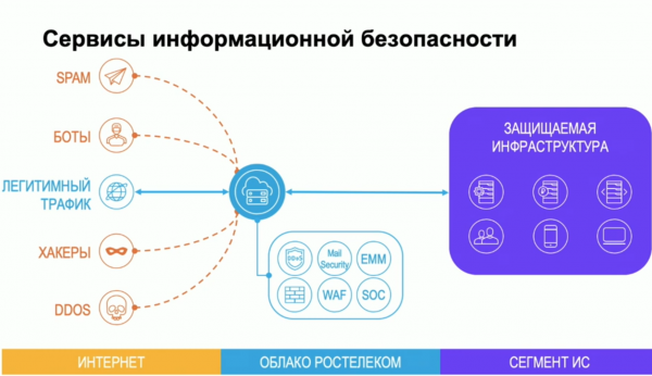 Отделы ростелекома