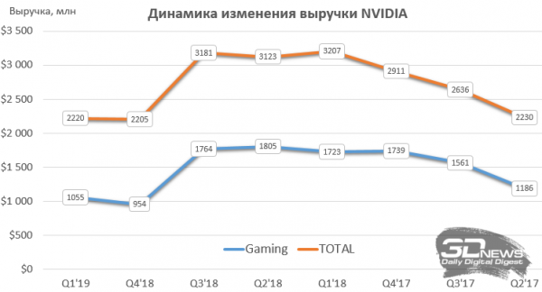 Из-за фиаско в игровом сегменте NVIDIA боится говорить о перспективах