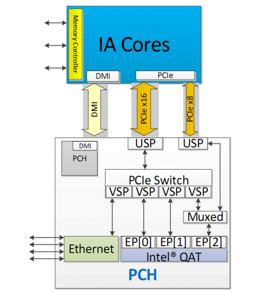 Additional Uplinks в архитектуре системной логики Intel C620