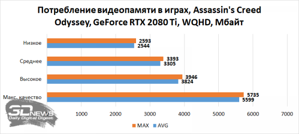 Новая статья: Сколько видеопамяти необходимо современным играм