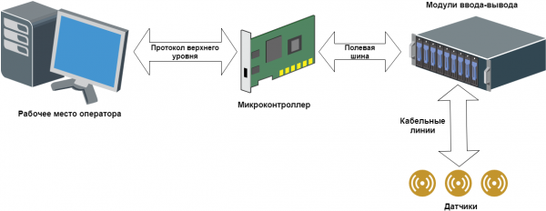 Шины и протоколы в промышленной автоматике: как всё это работает