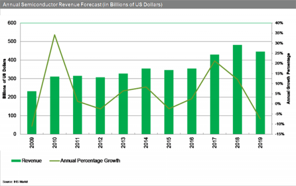 Аналитики ожидают обвала полупроводникового рынка в 2019 году