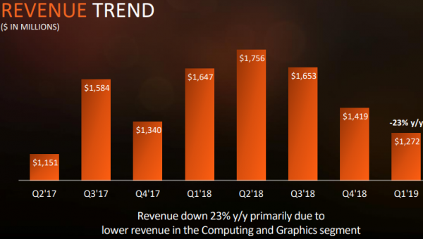 Квартальный отчёт AMD: жизнь после криптовалютной лихорадки