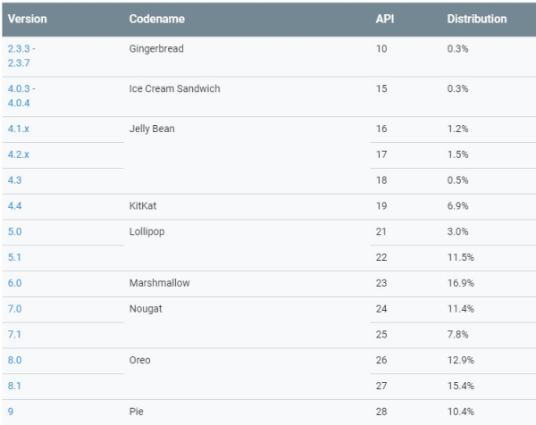 Доля платформы Pie на Android-рынке превысила 10 %