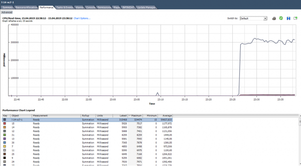 Анализ производительности виртуальной машины в VMware vSphere. Часть 1: CPU