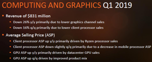 Средняя цена реализации продуктов AMD в первом квартале продолжила рост