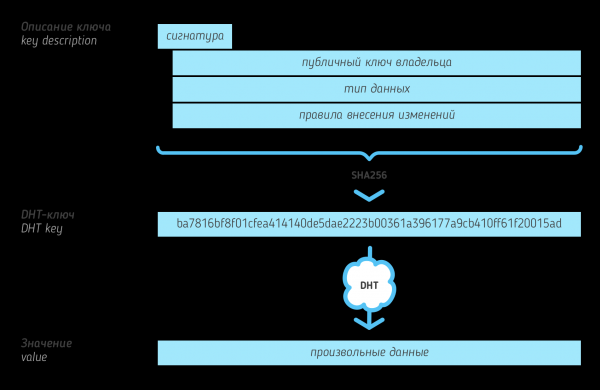 TON: Telegram Open Network. Часть 1: Вступление, сетевой уровень, ADNL, DHT, оверлейные сети