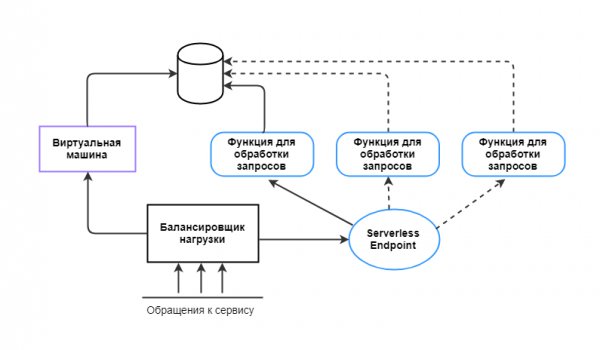 Serverless по стоечкам