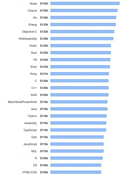 Почему по статистике Яндекс и StackOverfow C# программисты самые дешёвые?