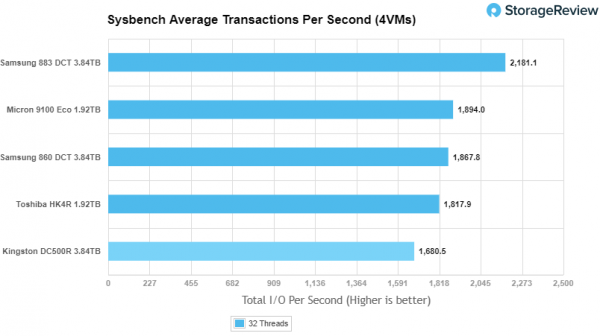 Обзор твердотельного SSD для корпоративных пользователей Kingston DC500R