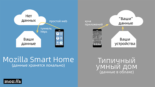 Конфиденциальность данных, IoT и Mozilla WebThings