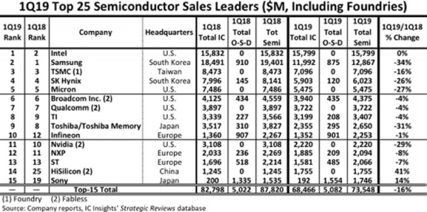 Intel отобрала у Samsung корону лидера на рынке полупроводников