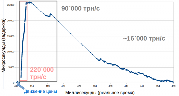 Эволюция архитектуры торгово-клиринговой системы Московской биржи. Часть 1